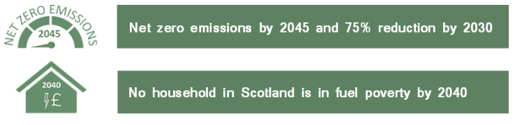 Net zero emissions by 2045 and 75% reduction by 2030. No household in Scotland is in fuel poverty by 2040