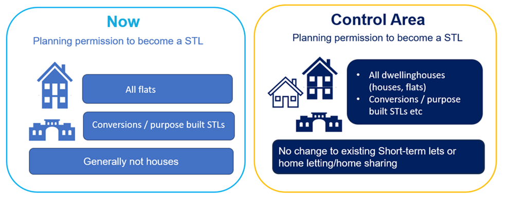 Now: Planning permission to beccme a short-term let - all flats; conversions/purpose built short-term lets. Generally not houses. Control area: Planning permission to become a short-term let. All dwelling houses (houses, flats). Conversions/purpose built short-term lets. No change to existing short-term lets or home letting/home sharing