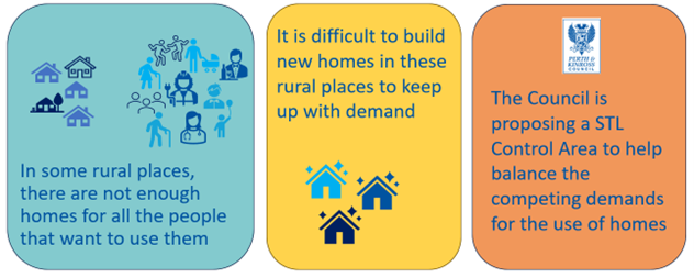 In some rural places there are not enough homes for all the people that want to use them. It is difficult to build new homes in these rural places to keep up with demand. The Council is proposing a Short-Term Let Control area to help balance the competing demands for the use of homes