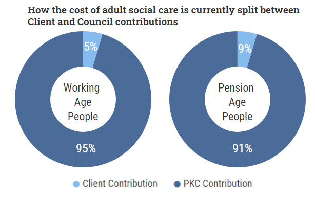 Pie charts showing how the cost of adult social care is currently split between the client and Council  ( 5% client contribution for working age people, 9%  client contributions for those of pension age.