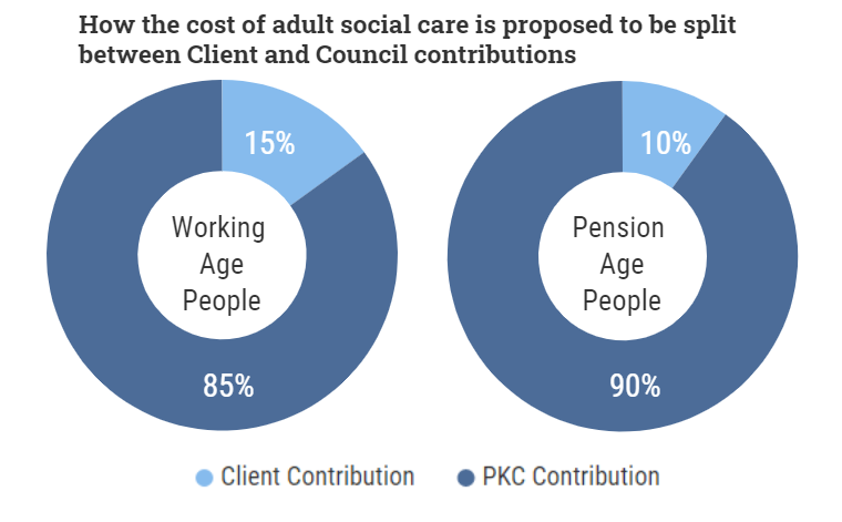 Pie charts showing how the cost of adult social care is currently split between the client and Council  ( 15% client contribution for working age people, 10% client contributions for those of pension age.